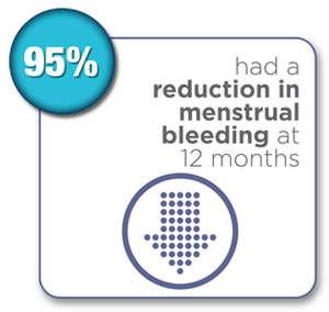 95% had a reduction in menstrual bleeding at 12 months (3IbcWwrMQrW)