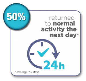 50% of patients returned to normal activity the next day with an average of 2.2 days