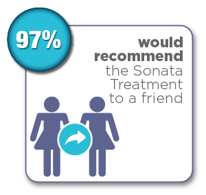 97% of patients would recommend the Sonata Treatment to a friend